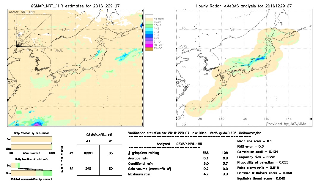 GSMaP NRT validation image.  2016/12/29 07 