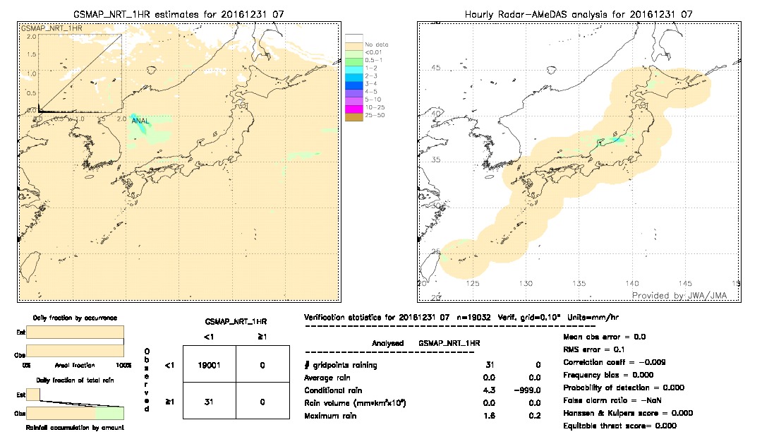 GSMaP NRT validation image.  2016/12/31 07 