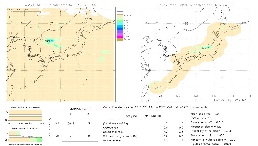 GSMaP NRT validation image.  2016/12/31 09 