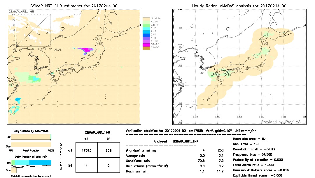 GSMaP NRT validation image.  2017/02/04 00 