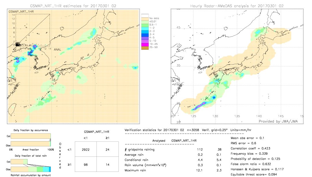 GSMaP NRT validation image.  2017/03/01 02 