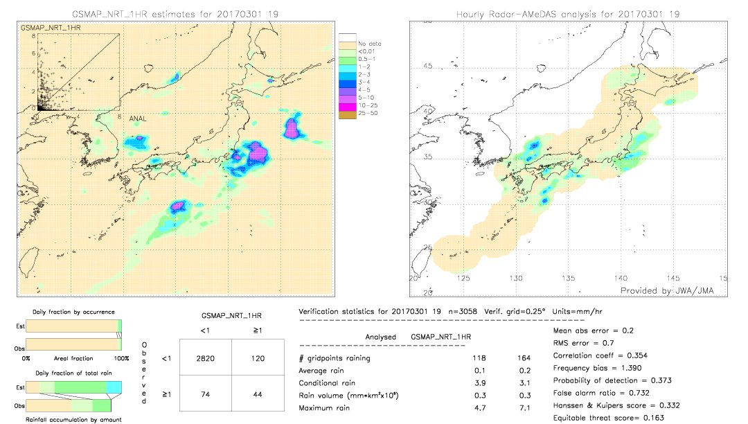 GSMaP NRT validation image.  2017/03/01 19 