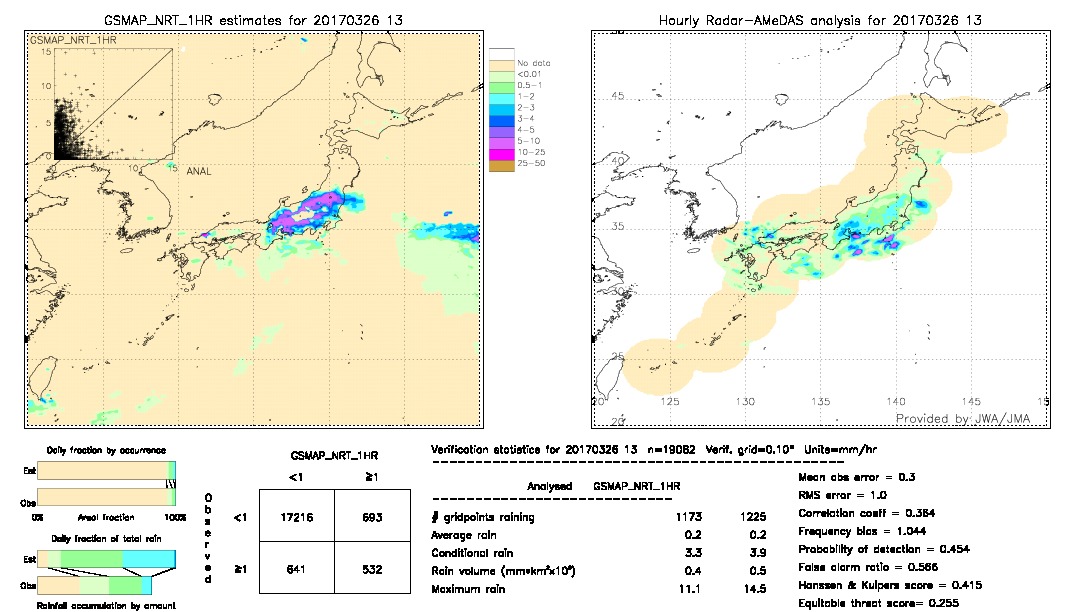 GSMaP NRT validation image.  2017/03/26 13 