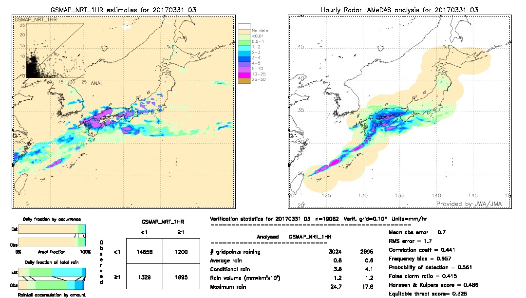 GSMaP NRT validation image.  2017/03/31 03 