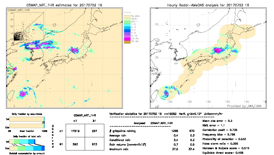 GSMaP NRT validation image.  2017/07/02 16 