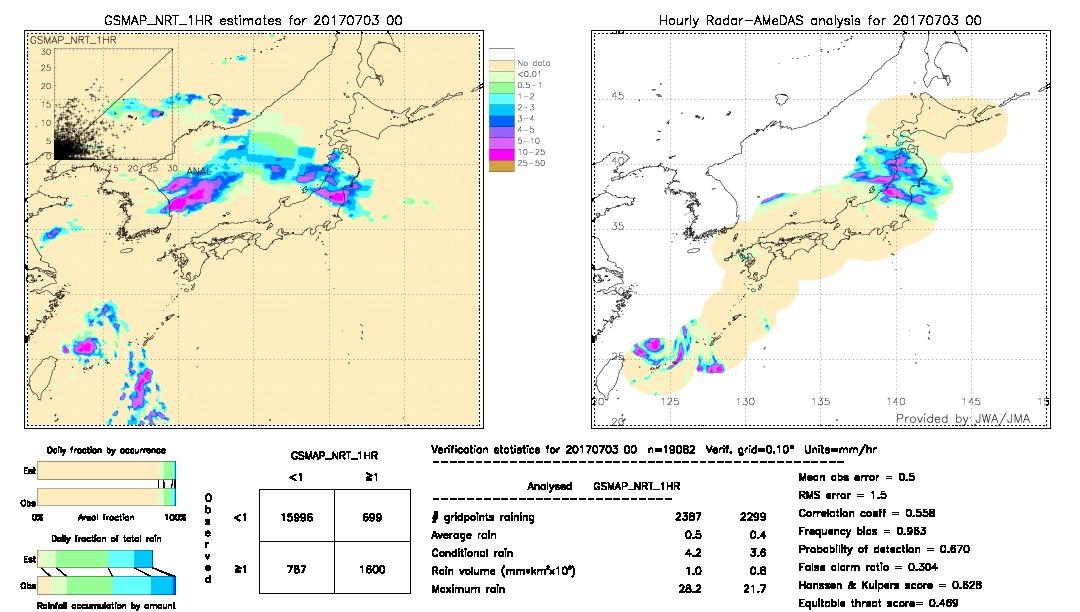 GSMaP NRT validation image.  2017/07/03 00 