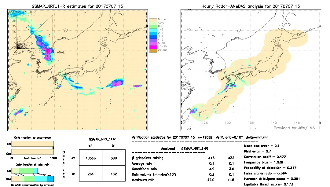 GSMaP NRT validation image.  2017/07/07 15 