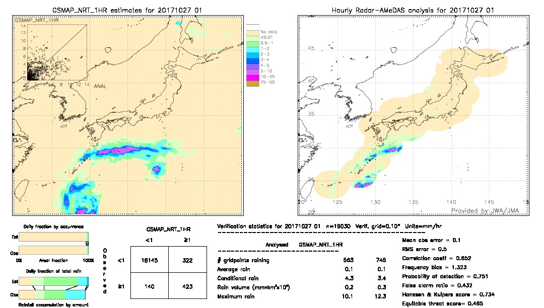 GSMaP NRT validation image.  2017/10/27 01 