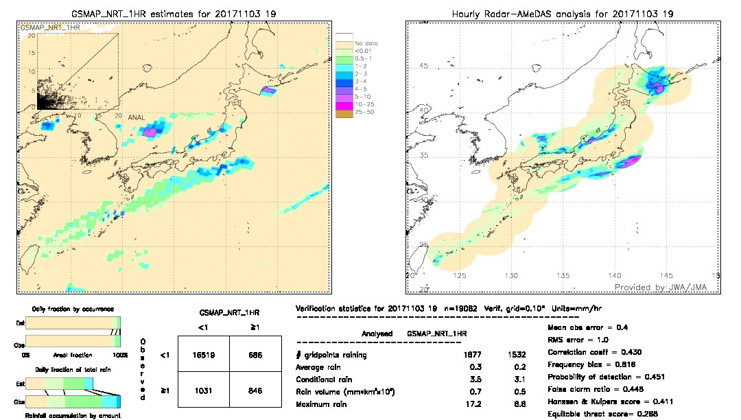 GSMaP NRT validation image.  2017/11/03 19 