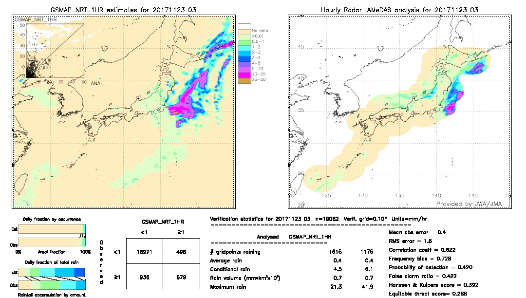 GSMaP NRT validation image.  2017/11/23 03 