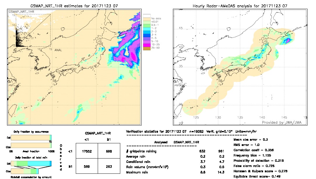 GSMaP NRT validation image.  2017/11/23 07 