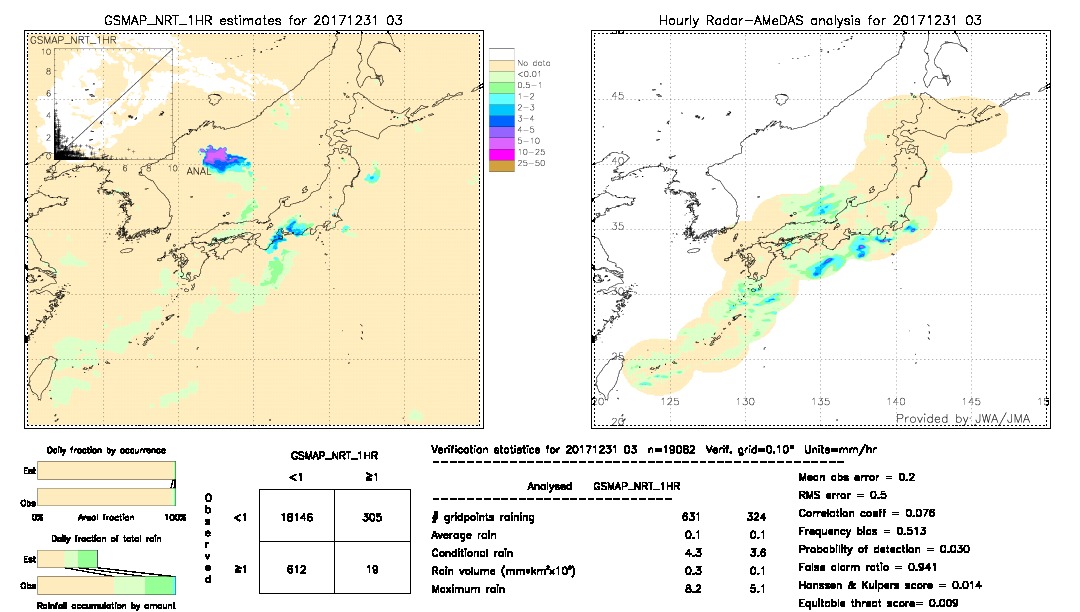 GSMaP NRT validation image.  2017/12/31 03 