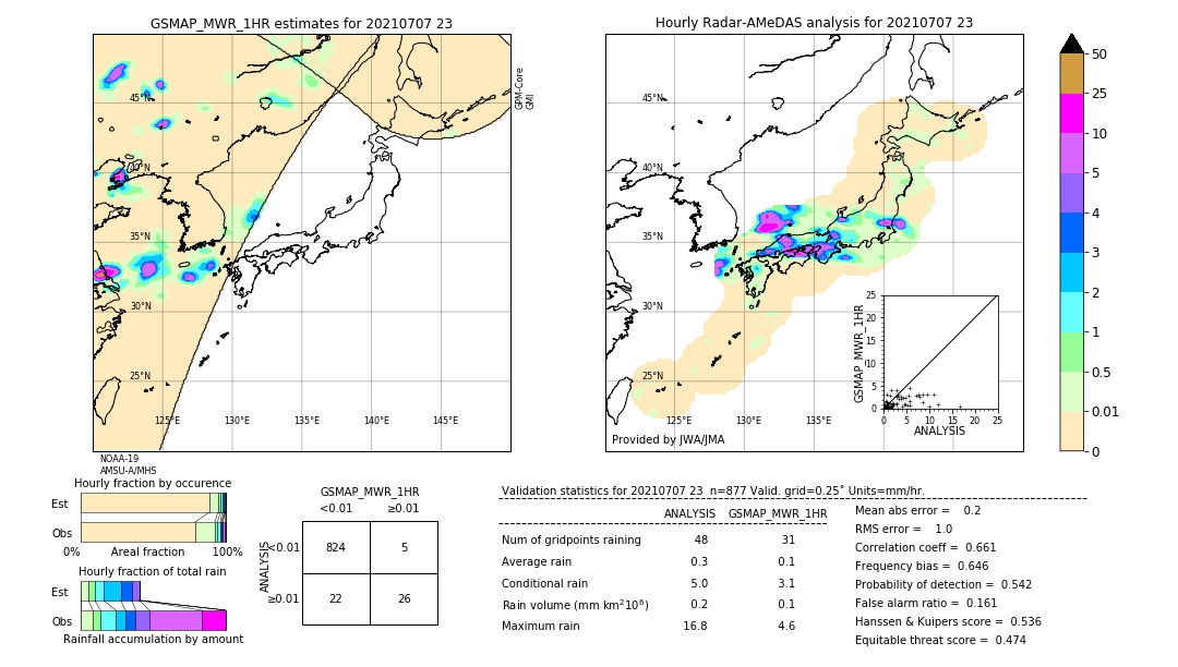 GSMaP MWR validation image. 2021/07/07 23