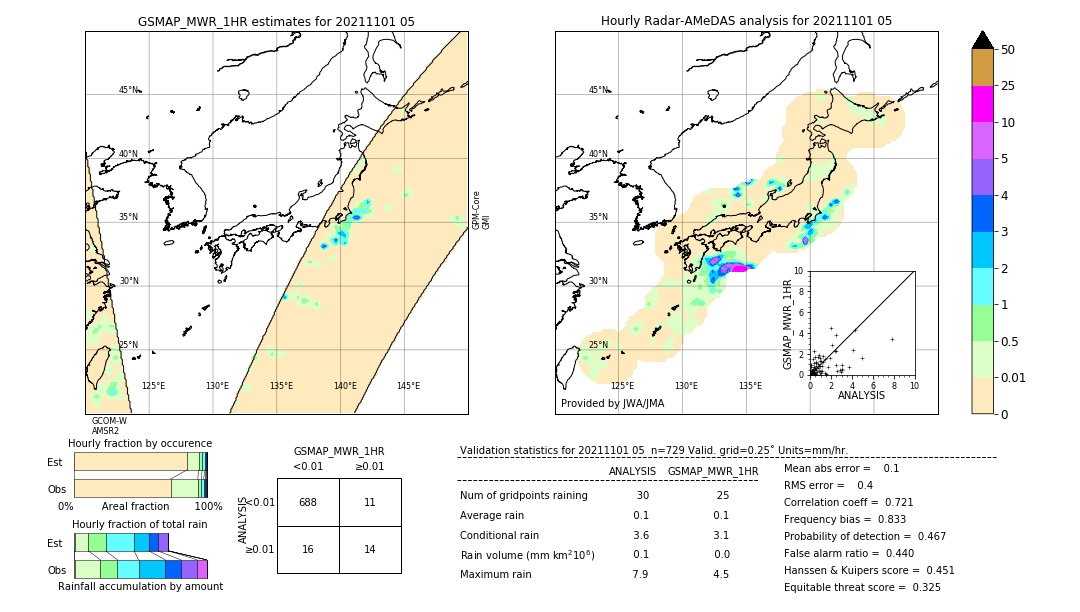 GSMaP MWR validation image. 2021/11/01 05