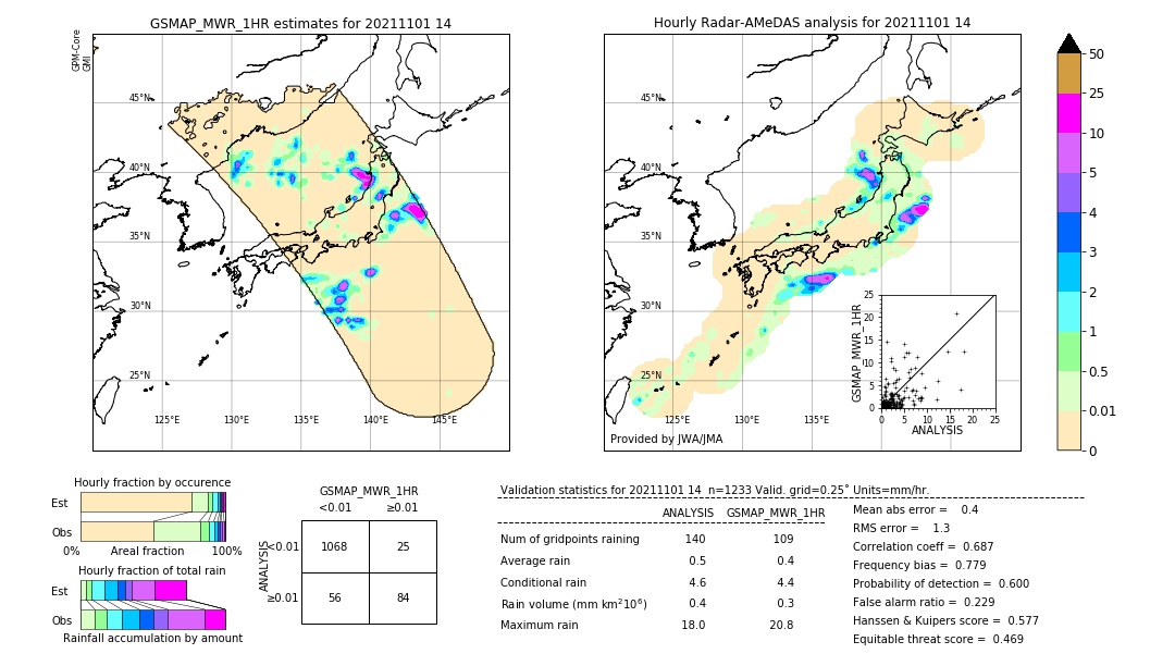 GSMaP MWR validation image. 2021/11/01 14