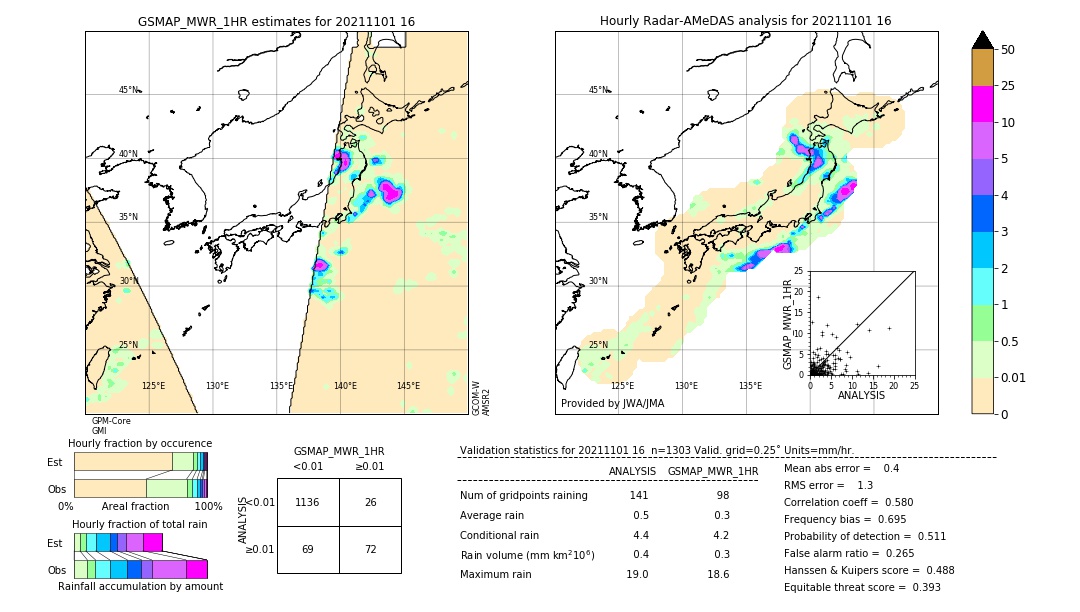 GSMaP MWR validation image. 2021/11/01 16