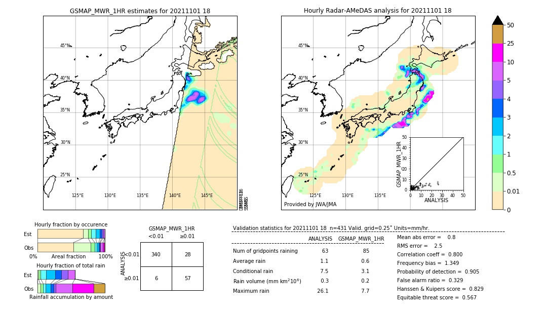 GSMaP MWR validation image. 2021/11/01 18