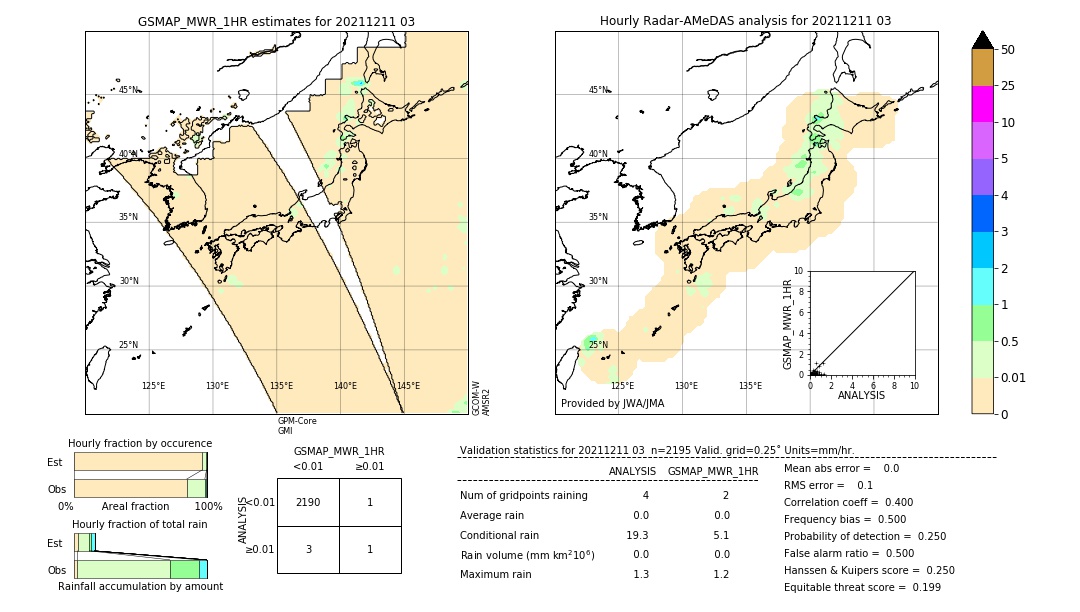 GSMaP MWR validation image. 2021/12/11 03