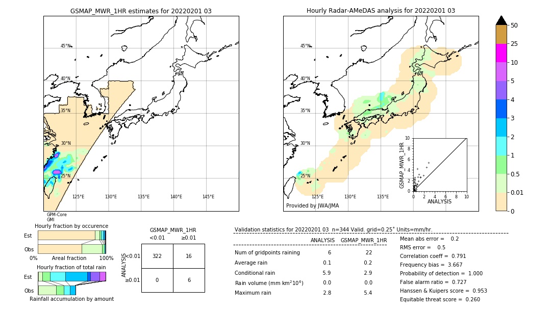 GSMaP MWR validation image. 2022/02/01 03