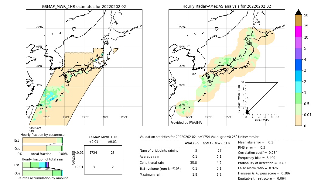 GSMaP MWR validation image. 2022/02/02 02