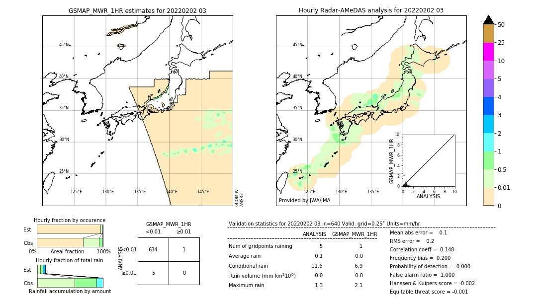 GSMaP MWR validation image. 2022/02/02 03