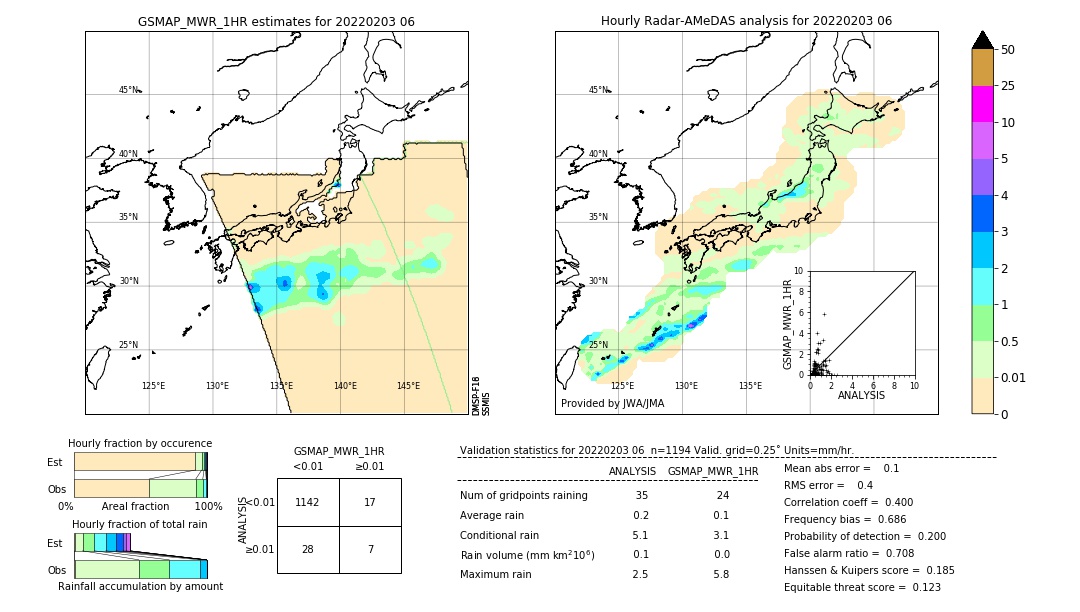 GSMaP MWR validation image. 2022/02/03 06