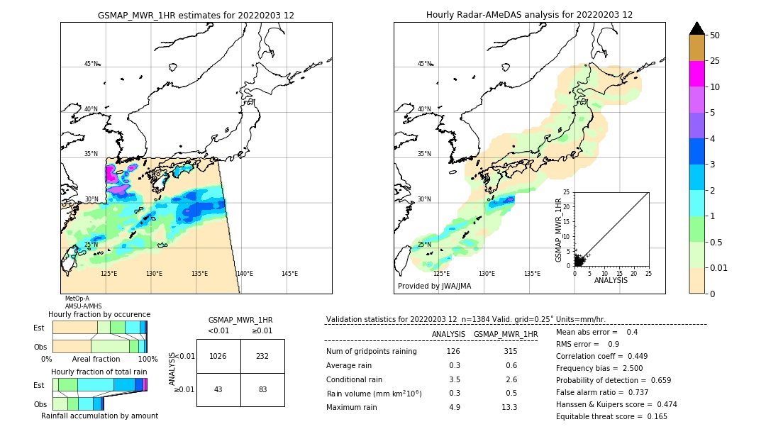 GSMaP MWR validation image. 2022/02/03 12