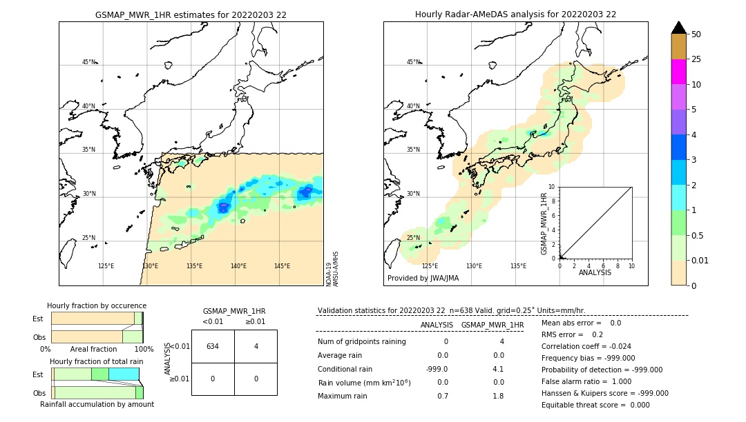 GSMaP MWR validation image. 2022/02/03 22