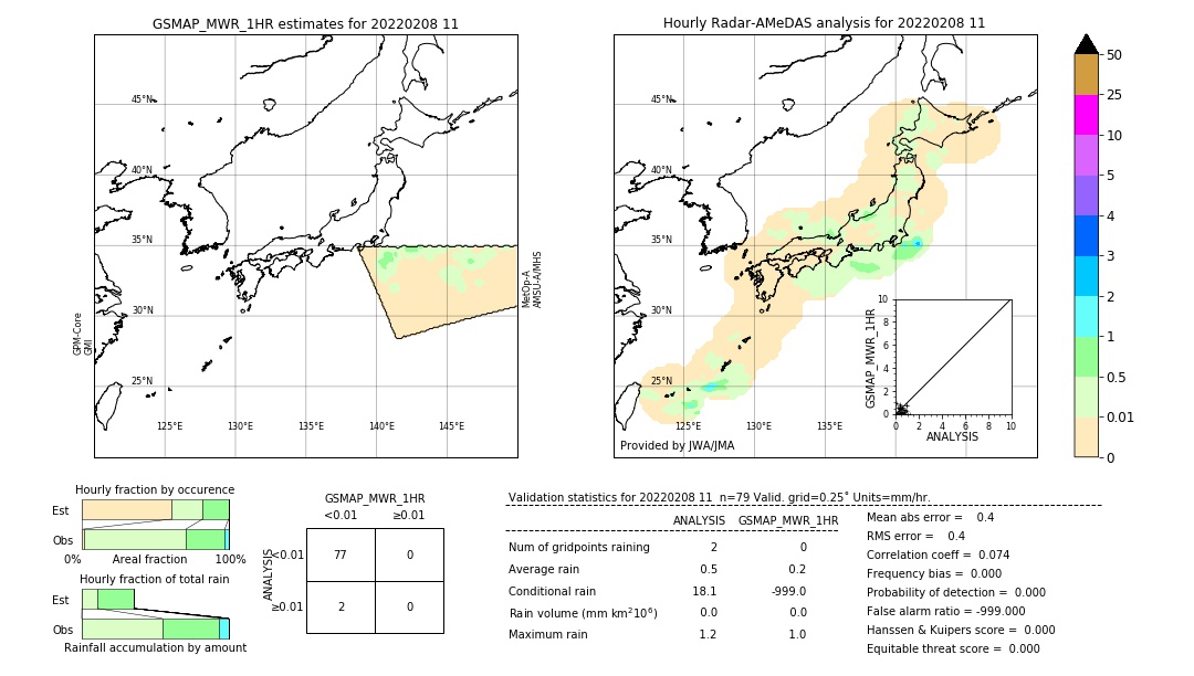 GSMaP MWR validation image. 2022/02/08 11