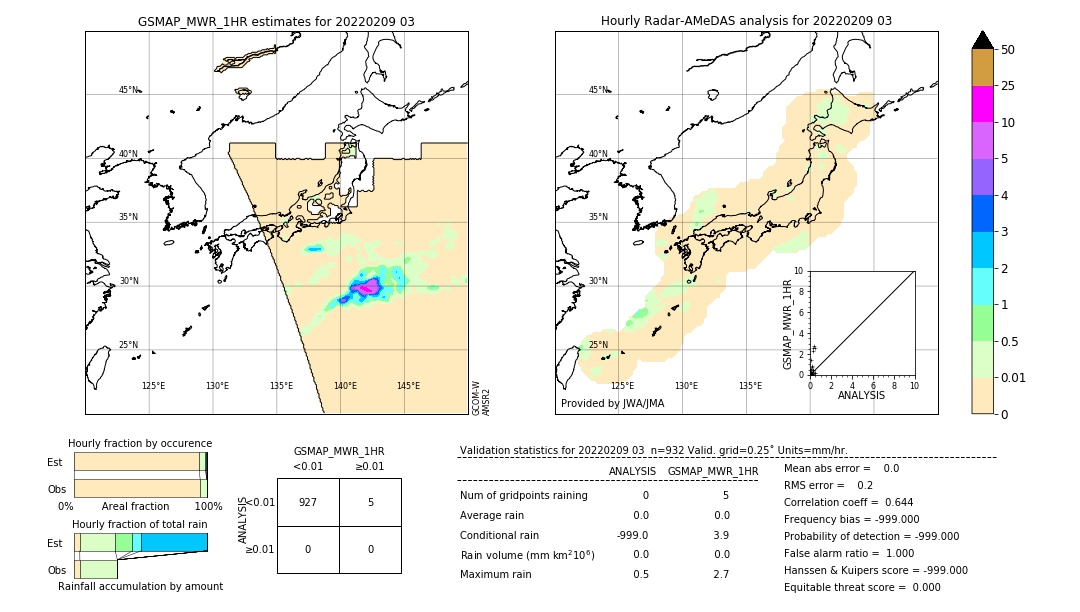 GSMaP MWR validation image. 2022/02/09 03