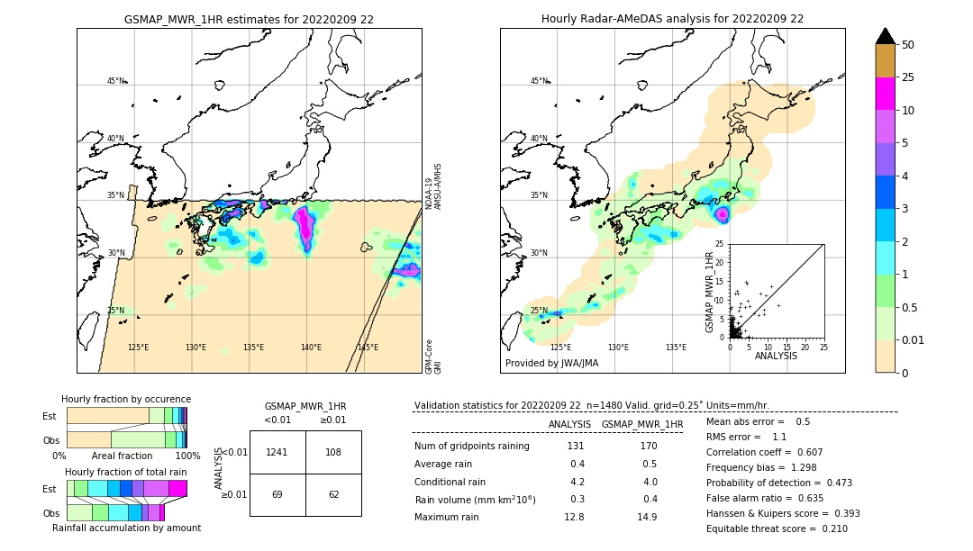 GSMaP MWR validation image. 2022/02/09 22