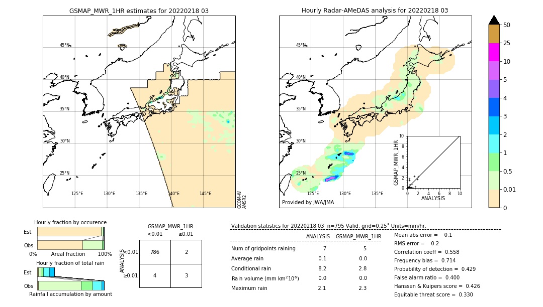 GSMaP MWR validation image. 2022/02/18 03