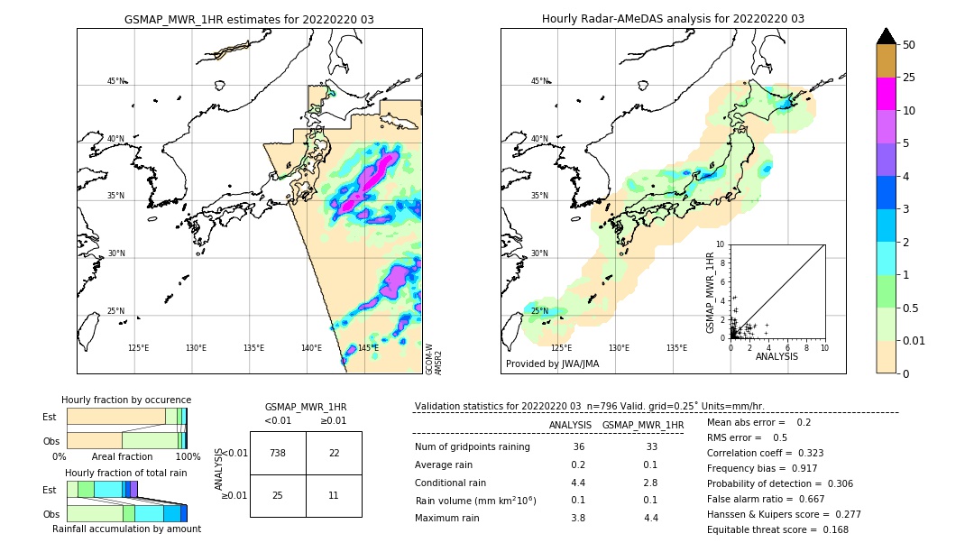 GSMaP MWR validation image. 2022/02/20 03