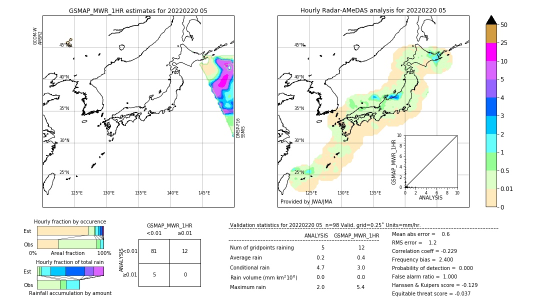 GSMaP MWR validation image. 2022/02/20 05