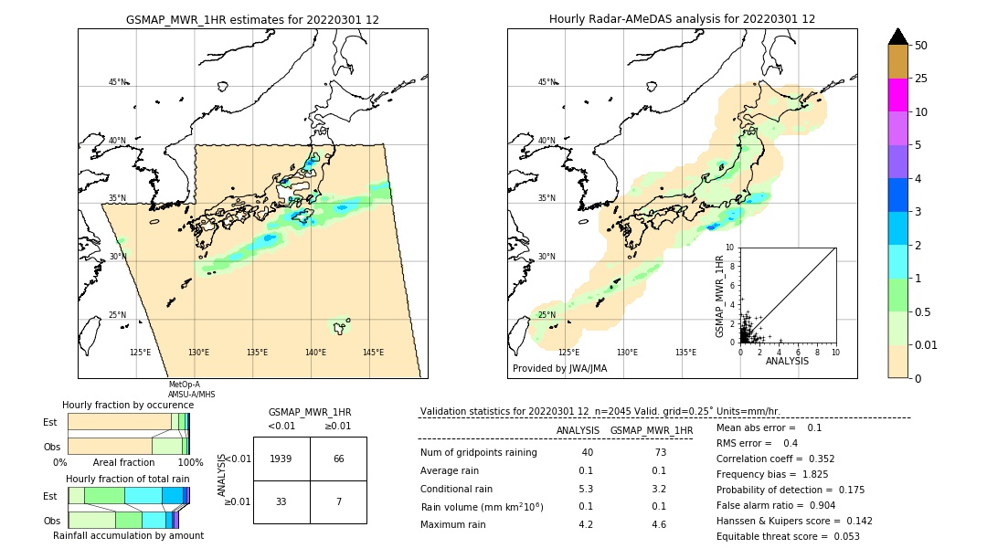 GSMaP MWR validation image. 2022/03/01 12