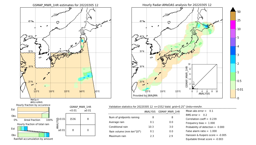 GSMaP MWR validation image. 2022/03/05 12