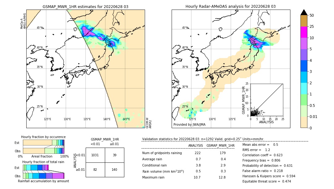 GSMaP MWR validation image. 2022/06/28 03