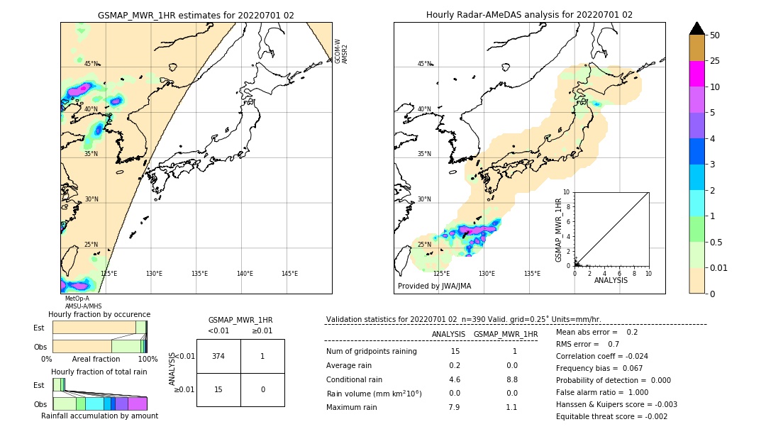 GSMaP MWR validation image. 2022/07/01 02