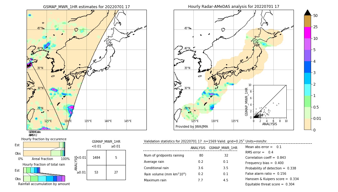 GSMaP MWR validation image. 2022/07/01 17