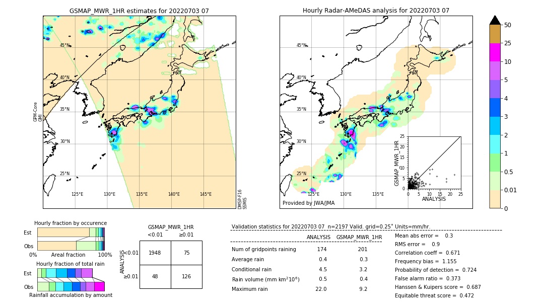 GSMaP MWR validation image. 2022/07/03 07