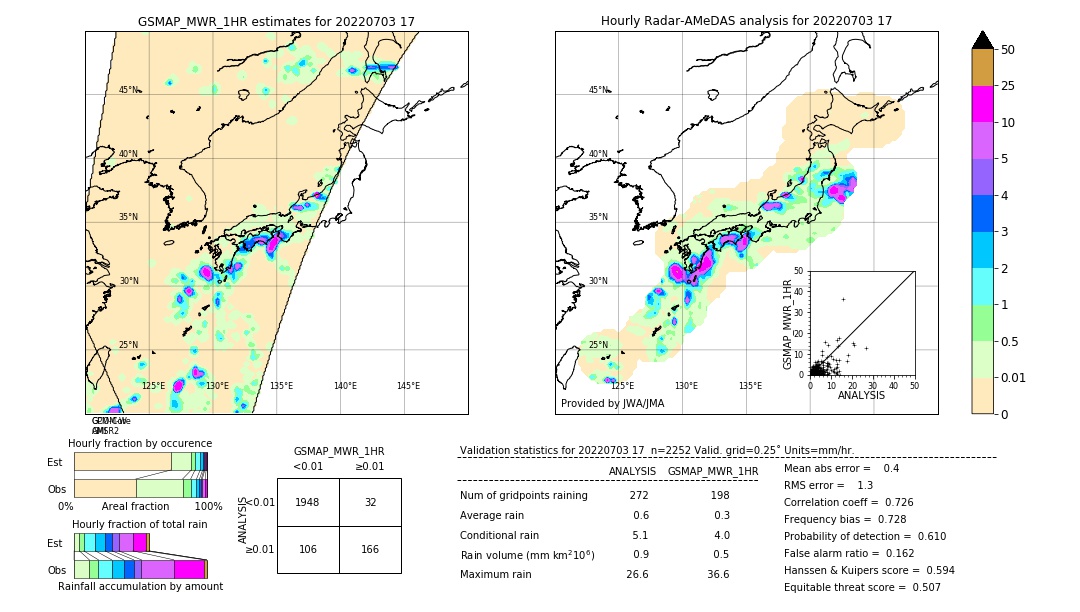 GSMaP MWR validation image. 2022/07/03 17