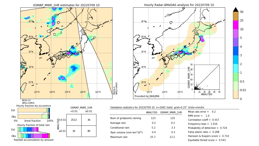 GSMaP MWR validation image. 2022/07/09 10