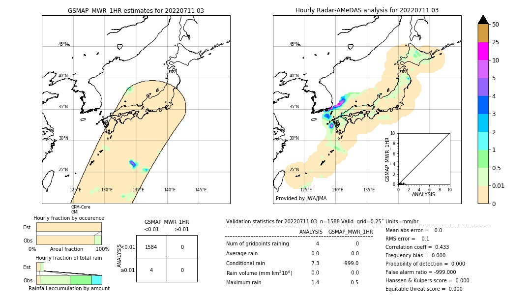 GSMaP MWR validation image. 2022/07/11 03