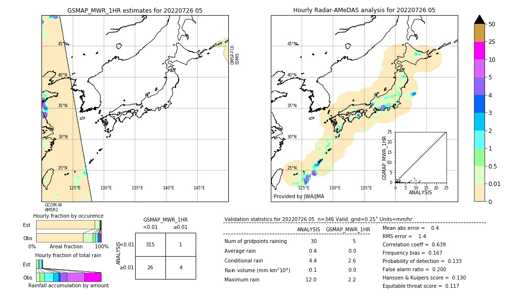 GSMaP MWR validation image. 2022/07/26 05