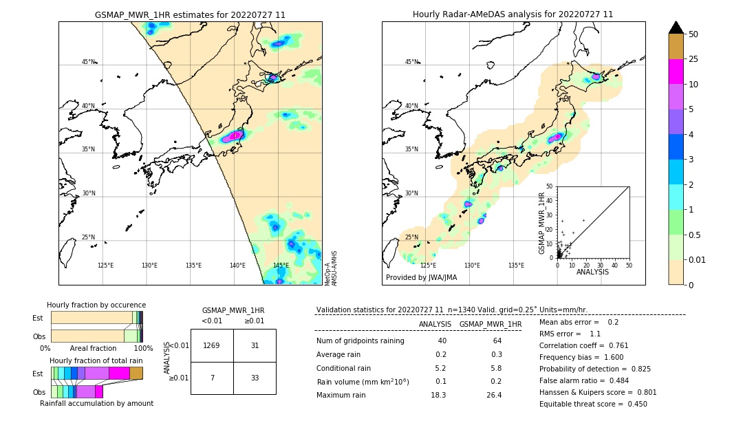 GSMaP MWR validation image. 2022/07/27 11