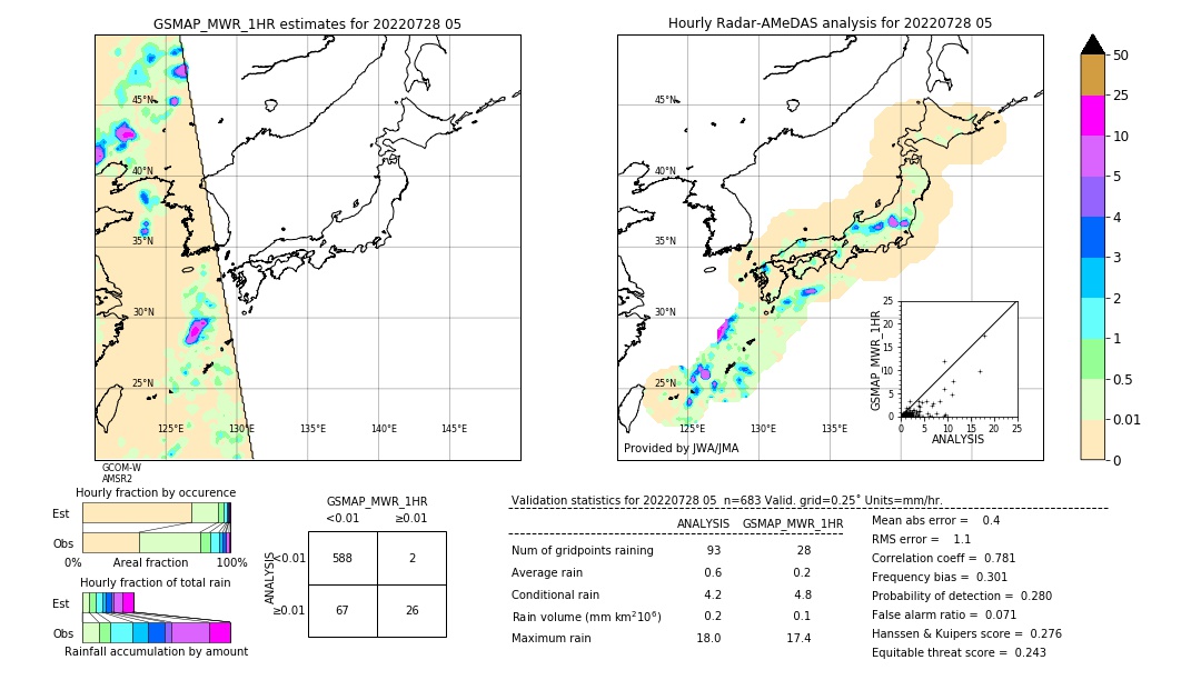 GSMaP MWR validation image. 2022/07/28 05