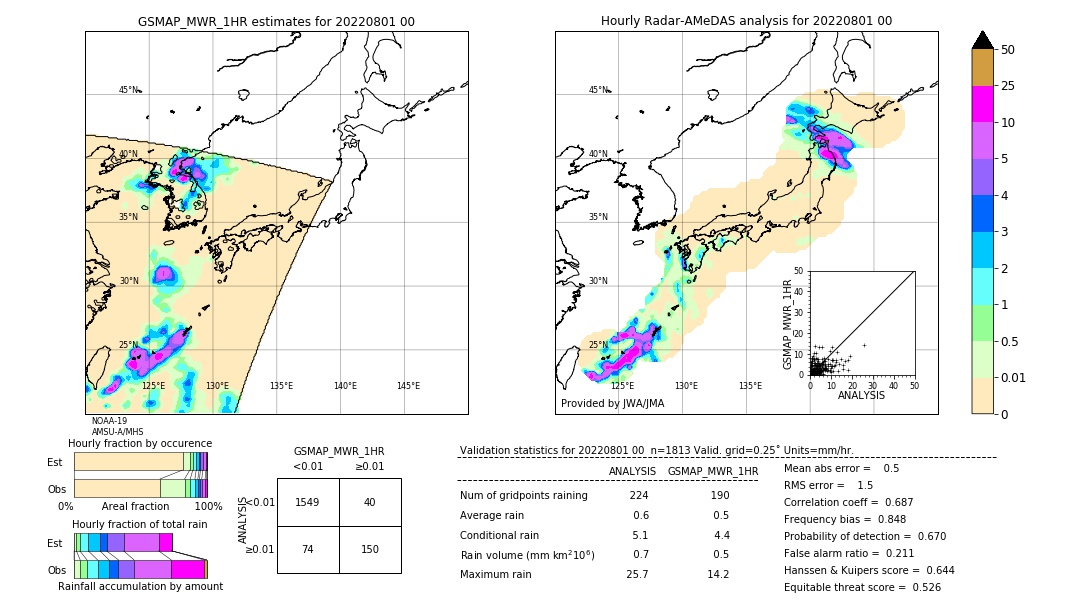 GSMaP MWR validation image. 2022/08/01 00