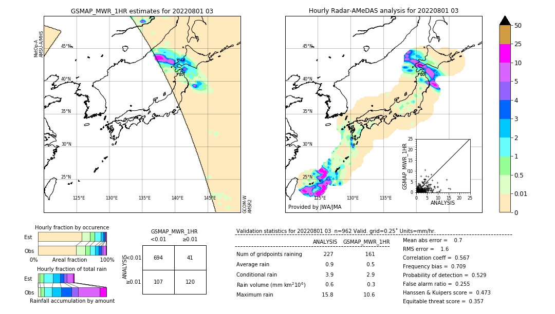 GSMaP MWR validation image. 2022/08/01 03