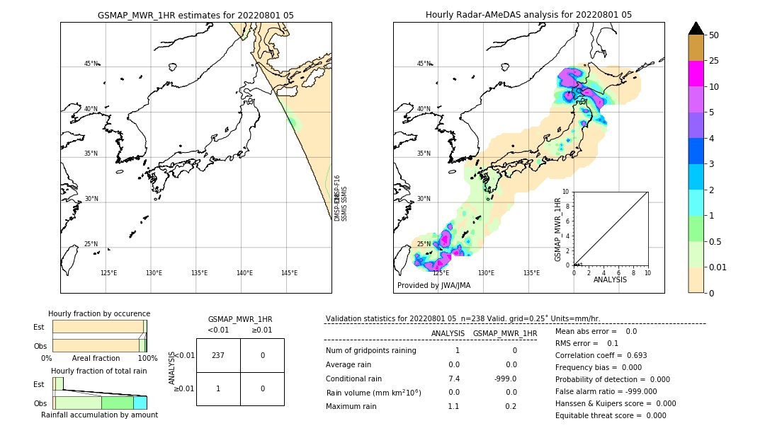 GSMaP MWR validation image. 2022/08/01 05