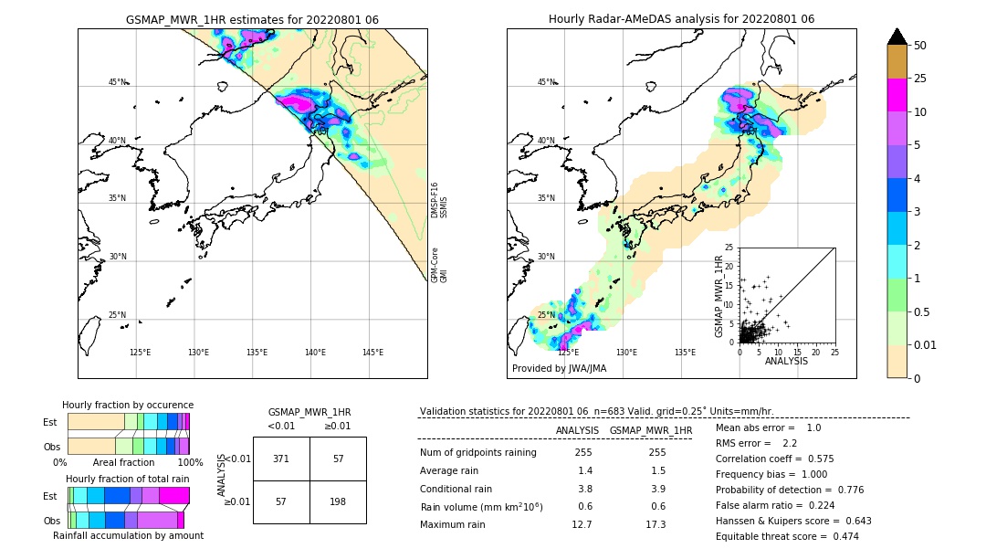 GSMaP MWR validation image. 2022/08/01 06